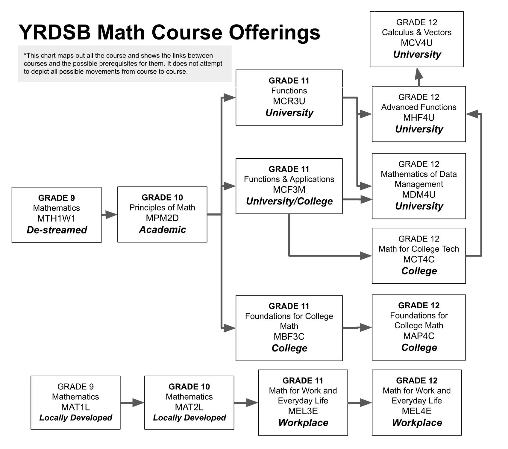 YRDSB Math Course Offerings 2023